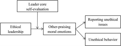 Frontiers | Ethical Leadership and Follower Moral Actions 